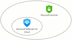 Differentiate Microsoft Defender for Cloud and Microsoft Sentinel