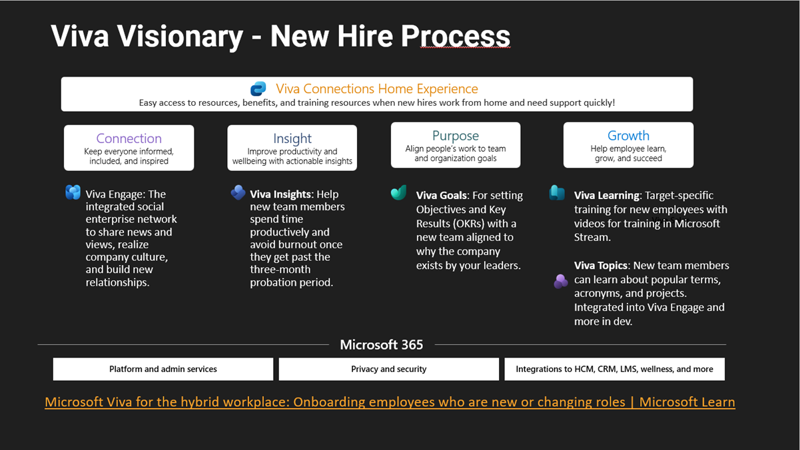 A slide listing where elements of Microsoft Viva Suite are in the hiring process, including Viva Connections, Viva Connections, Viva Insights, Viva Goals, Viva Learning and Viva Topics