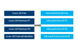 Microsoft Renames Azure AD to Microsoft Entra ID