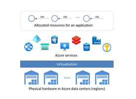 Azure Services for Developers: Exploring the Key Components and Capabilities