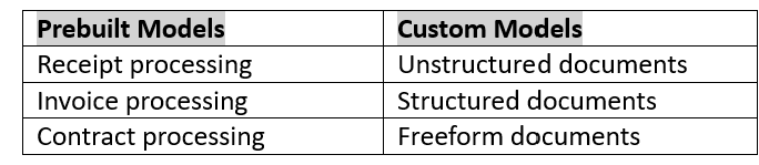 Table 1: Prebuilt and Custom Model types available with Microsoft Syntex