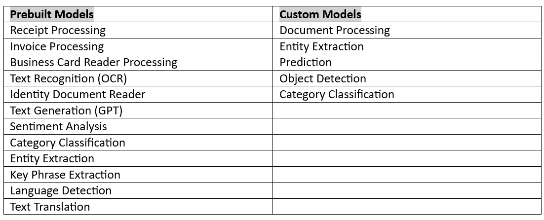 Table 2: Prebuilt and Custom Model types available with AI Builder