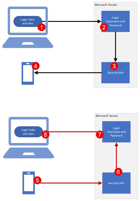 a highly simplified illustration of how Multifactor Authentication works.
